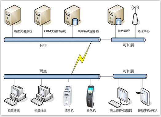 排隊叫號系統(tǒng)